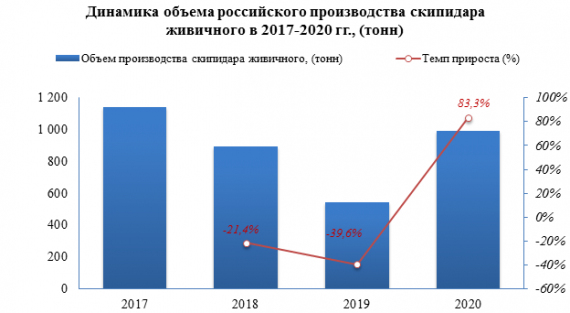 В 2020 году скипидара живичного было выпущено на 83,3% больше, чем за 2019 год