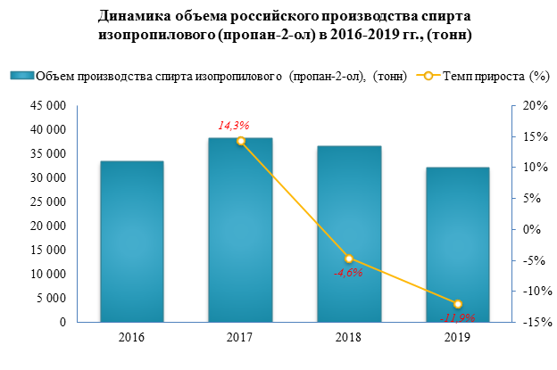В 2019 году экспорт изопропилового спирта снизился на -18%