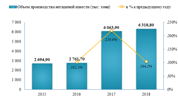 Экспорт извести негашеной в 2018 году вырос на 14%