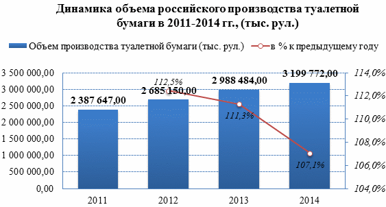 Отечественные производители продолжают вытеснять импортную продукцию с рынка туалетной бумаги