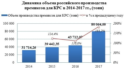 Производство премиксов для крупного рогатого скота выросло в 2 раза