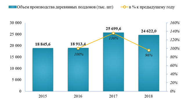 В 2018 году деревянных поддонов было выпущено на -4,2% меньше, чем за 2017 год, и по итогу года объем производства составил  24 622,0 тыс. шт.