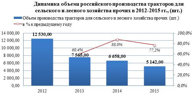 Объём производства на рынке тракторов снизился на -59,6% за три года