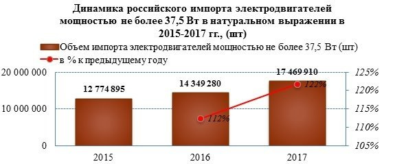 Импорт электродвигателей мощностью не более 37,5 продолжает расти
