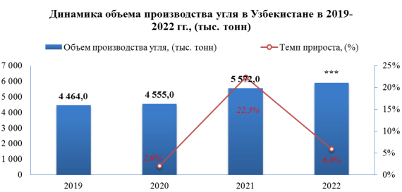 Объем импорта угля на узбекистанский рынок в 2023 году вырос на +66,3%