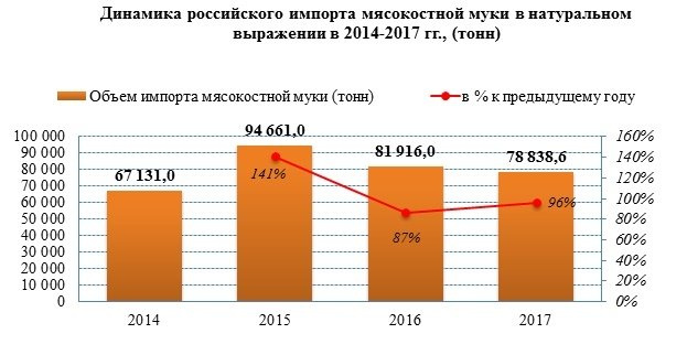 Импорт мясокостной муки сокращается с 2015 года