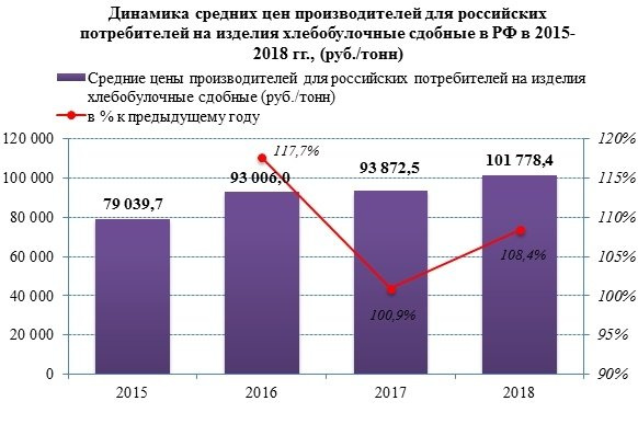 Цены производителей на сдобные хлебобулочные изделия выросли на 8,4%