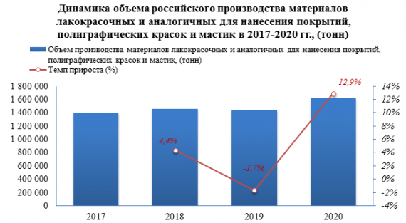 Средняя розничная цена на краски масляные, эмали отечественные в 2020 году выросла на 5,3%