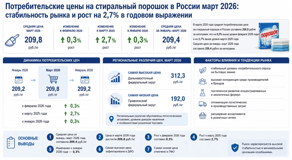 Потребительские цены на стиральный порошок в России март 2026: стабильность рынка и рост на 2,7% в годовом выражении