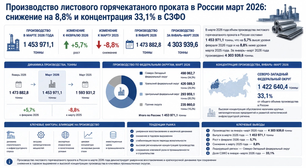 Производство листового горячекатаного проката в России март 2026: снижение на 8,8% и концентрация 33,1% в СЗФО