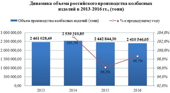 Производители колбасных изделий снижают выпуск продукции на  2,5% ежегодно