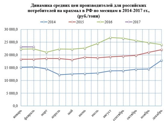 Внутренние и экспортные цены на крахмал выросли с 2014 года на 64%