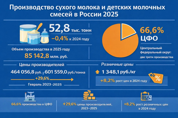 Производство сухого молока и детских молочных смесей в России 2025: объемы, цены и структура рынка
