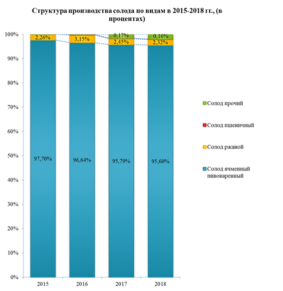 В 2018 году производство солода пивоваренного увеличилось на 4,7%