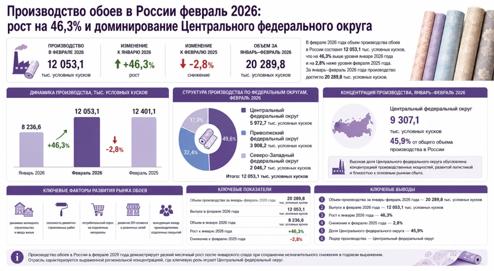 Производство обоев в России февраль 2026: рост на 46,3% и доминирование Центрального федерального округа
