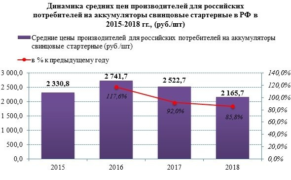 Цены производителей на свинцовые стартерные аккумуляторы упали на 14%