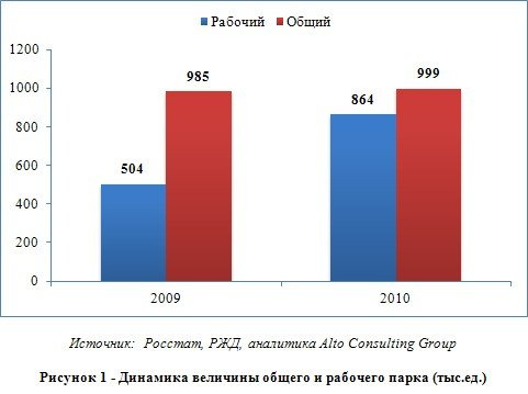 Анализ рынка железнодорожных пассажирских перевозок в России
