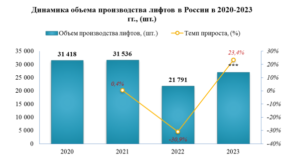 За период 2021-2024 гг. рост цен на лифты составил 11,9%