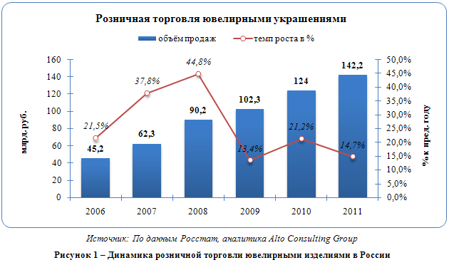 Российский рынок ювелирных изделий