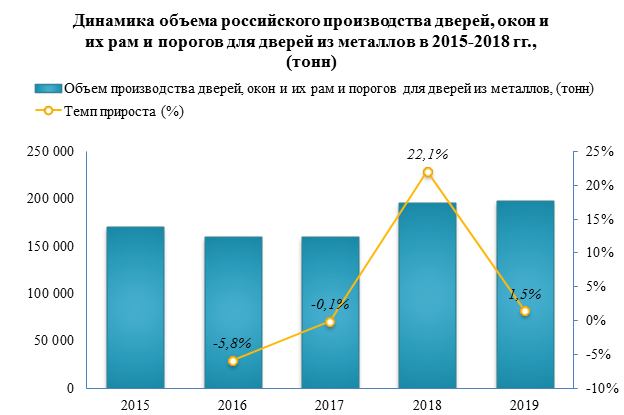 В 2019 году производство входных металлических дверей выросло на 1,5%