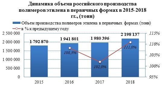 На рынке пластмасс в первичных формах лидирующую позицию занимает производство полимеров этилена с долей порядка 30%