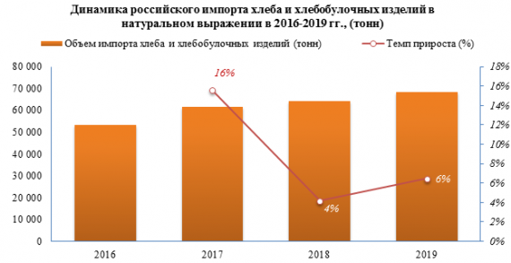 Объем импорта хлеба и хлебобулочных изделий в 2019 году вырос 6%