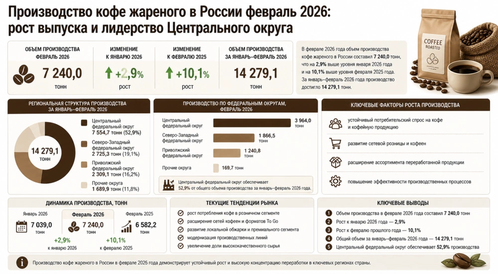 Производство кофе жареного в России февраль 2026: рост выпуска и лидерство Центрального округа