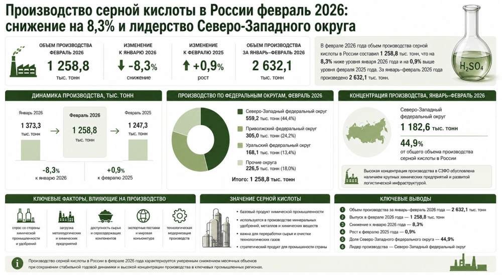 Производство серной кислоты в России февраль 2026: снижение на 8,3% и лидерство Северо-Западного округа