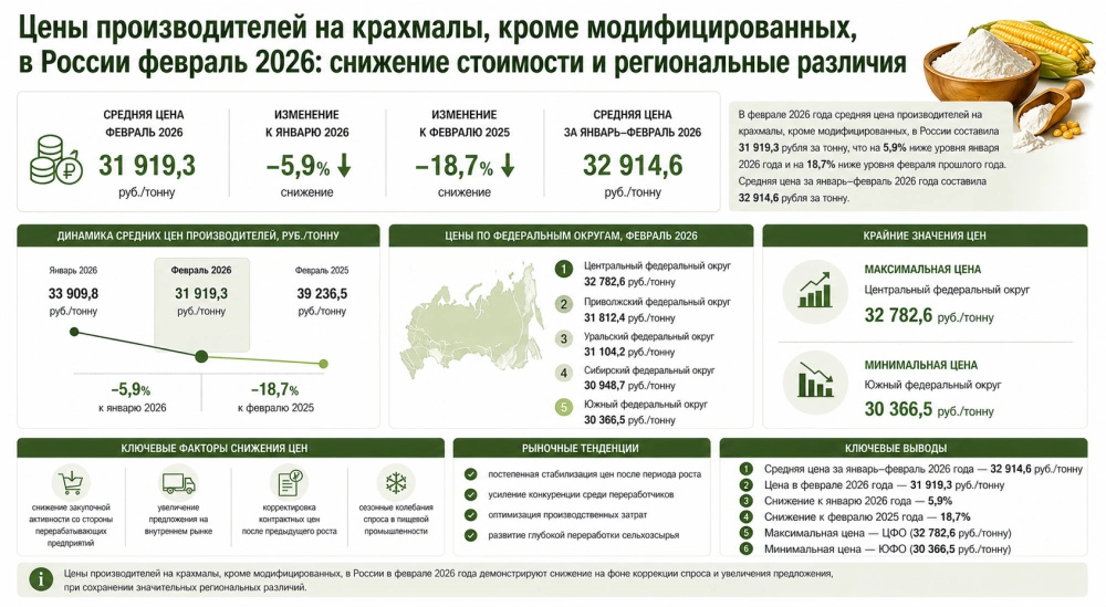 Цены производителей на крахмалы (кроме модифицированных) в России февраль 2026: снижение стоимости и региональные различия