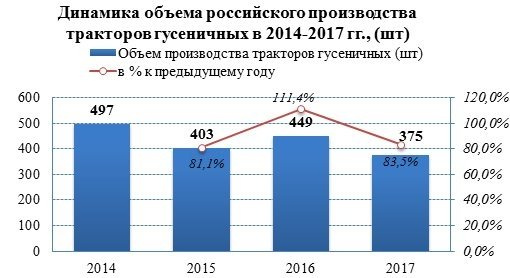 В 2017 году производство гусеничных тракторов сократилось на 16,5%