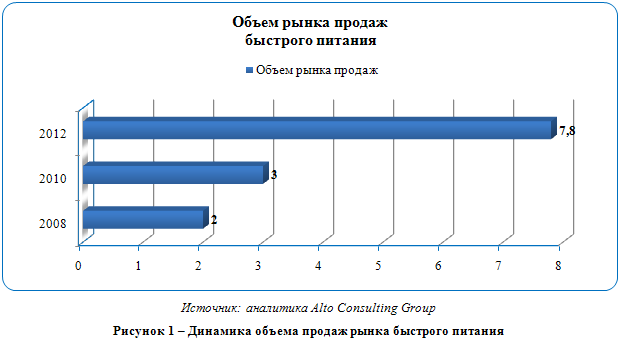 Российский рынок быстрого питания (фаст-фуда)