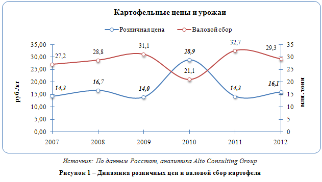 Российский рынок картофеля