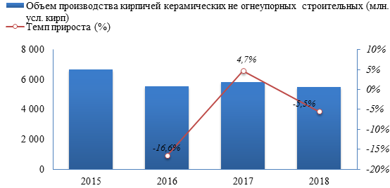 В 2018 году кирпичей керамических не огнеупорных строительных было выпущено на -5,5% ниже, чем за 2017 год, и по итогу года составило 5 503,4 млн. усл. кирп.