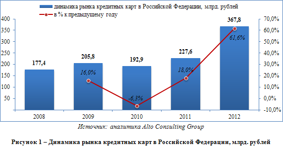 Российский рынок кредитных карт