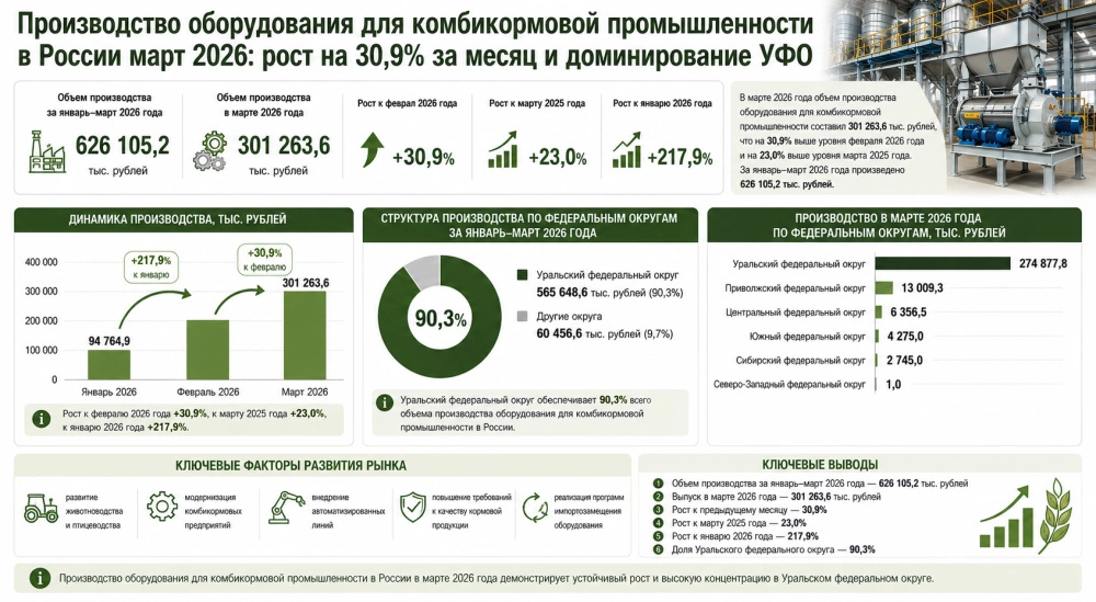 Производство оборудования для комбикормовой промышленности в России март 2026: рост на 30,9% за месяц и доминирование Уральского федерального округа