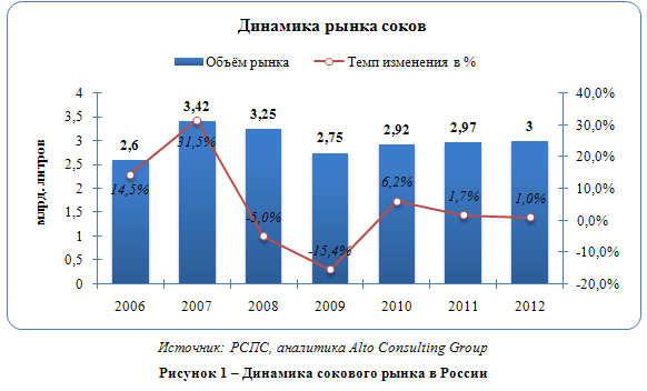 Российский рынок соков и нектаров