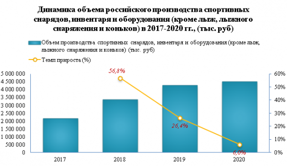 В 2021 г. цена экспорта инвентаря и оборудования для занятий общей физкультурой, гимнастикой и атлетикой выросла на 18,1%