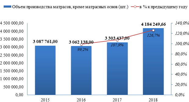 Объем производства матрасов увеличился на 26,7%