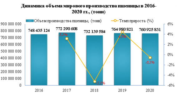 Объем международной торговли пшеницей и меслином вырос в 2021 году на 20,5%