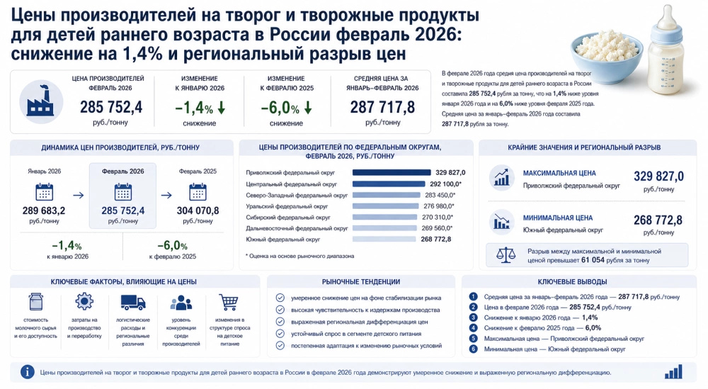Цены производителей на творог и творожные продукты для детей раннего возраста в России февраль 2026: снижение на 1,4% и региональный разрыв цен
