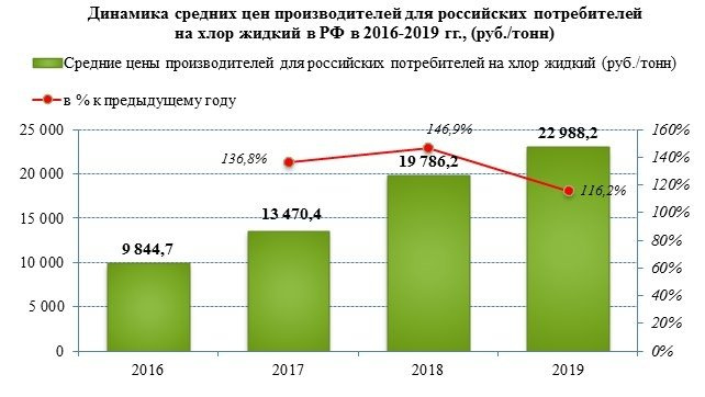 Цены на хлор выросли на 16% в 2018 году