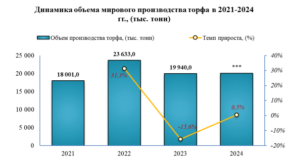 В 2024 году наибольшая доля мировых импортных поставок торфа (включая как агломерированный, так и неагломерированный) в натуральном выражении составила 14,7% и пришлась на Соединенные Штаты Америки.