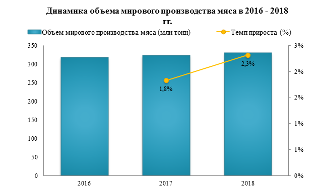 Мировое производство мяса в 2018 году увеличилось на 2,3%