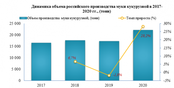 К концу 2020 года объем складских запасов муки кукурузной в промышленности относительно 2019 года снизился на -4,3%