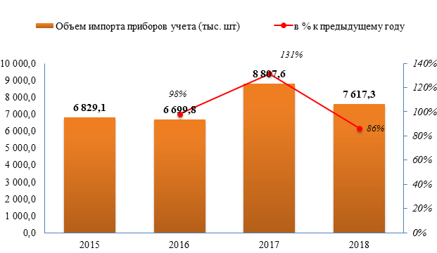 Объем выпуска счетчиков жидкости занял 56,6% в структуре производства приборов учета