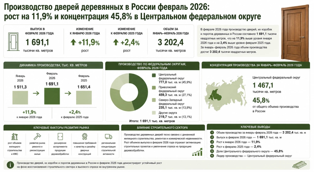 Производство дверей деревянных в России февраль 2026: рост на 11,9% и концентрация 45,8% в Центральном федеральном округе
