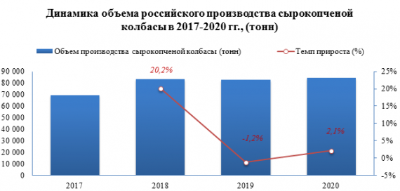 Средняя розничная цена на колбасу сырокопченую в 2021 году выросла на 3,4%