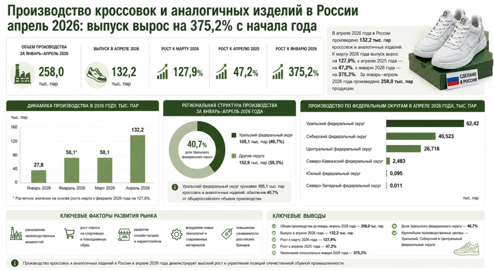 Производство кроссовок и аналогичных изделий в России апрель 2026: выпуск вырос на 375,2% с начала года