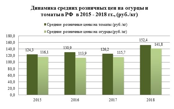 Розничные цены на томаты и огурцы выросли на 22%