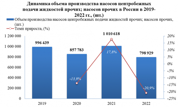 В 2022 году насосов центробежных подачи жидкостей прочих; насосов прочих было выпущено на -20,9% меньше, чем за 2021 год